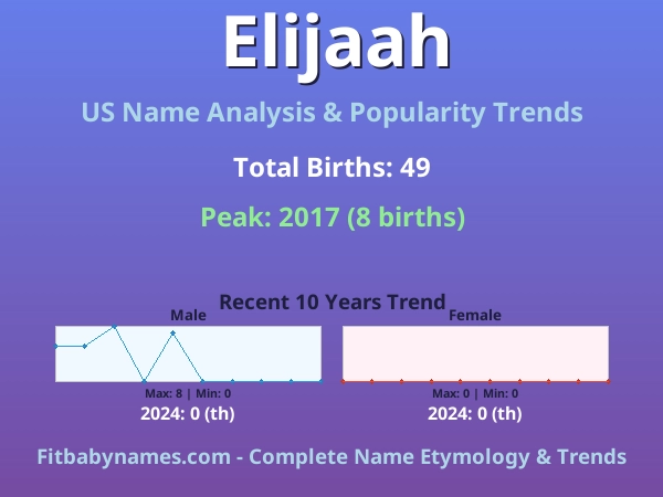 Infographic: Elijaah name meaning, origin, and popularity trends in the United States (US baby name analysis chart)