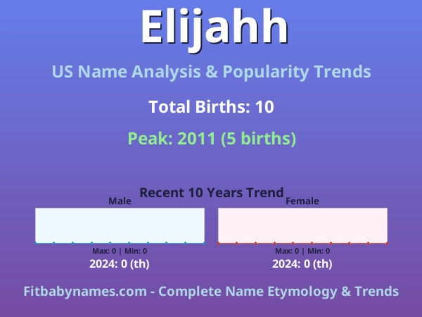 Infographic: Elijahh name meaning, origin, and popularity trends in the United States (US baby name analysis chart)