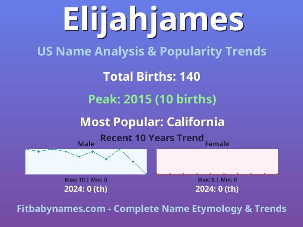 Infographic: Elijahjames name meaning, origin, and popularity trends in the United States (US baby name analysis chart)