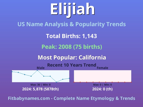 Infographic: Elijiah name meaning, origin, and popularity trends in the United States (US baby name analysis chart)