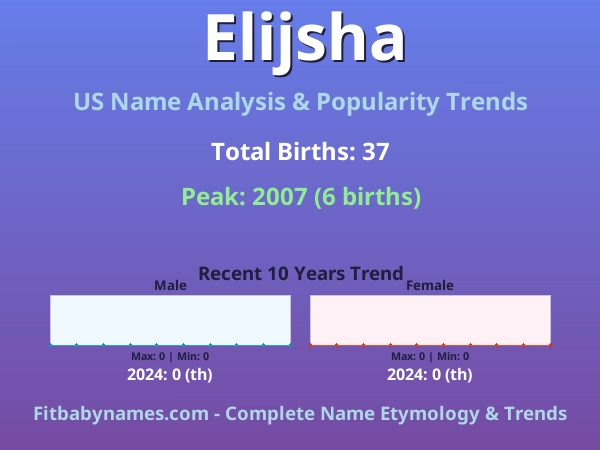 Infographic: Elijsha name meaning, origin, and popularity trends in the United States (US baby name analysis chart)