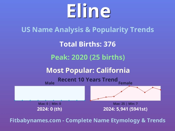 Infographic: Eline name meaning, origin, and popularity trends in the United States (US baby name analysis chart)