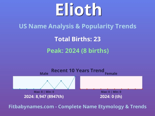 Infographic: Elioth name meaning, origin, and popularity trends in the United States (US baby name analysis chart)