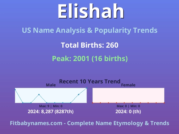 Infographic: Elishah name meaning, origin, and popularity trends in the United States (US baby name analysis chart)