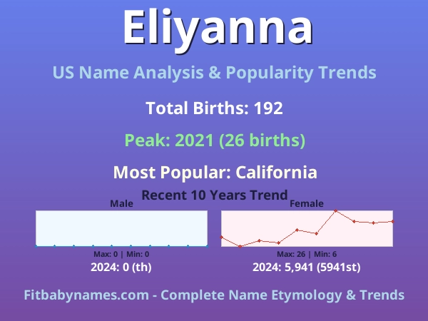 Infographic: Eliyanna name meaning, origin, and popularity trends in the United States (US baby name analysis chart)