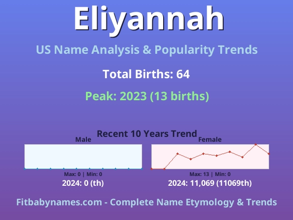 Infographic: Eliyannah name meaning, origin, and popularity trends in the United States (US baby name analysis chart)