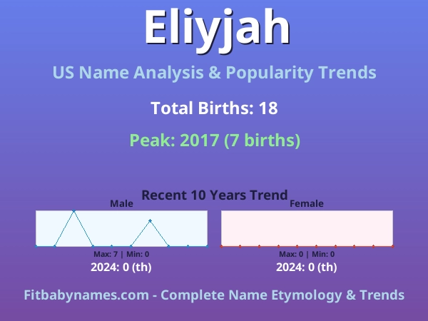 Infographic: Eliyjah name meaning, origin, and popularity trends in the United States (US baby name analysis chart)