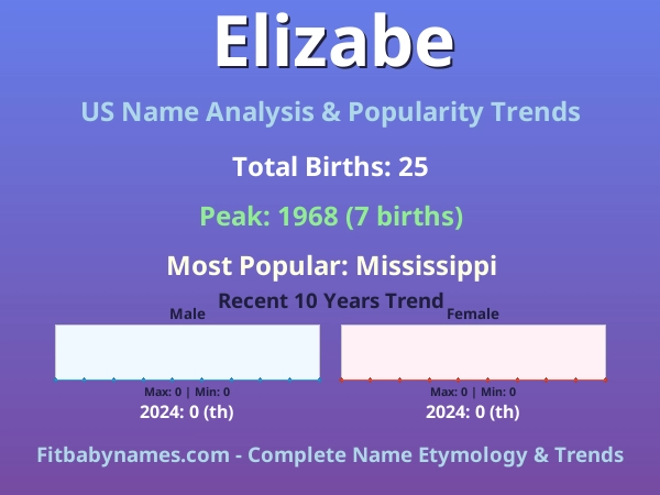 Infographic: Elizabe name meaning, origin, and popularity trends in the United States (US baby name analysis chart)