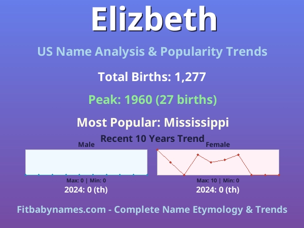 Infographic: Elizbeth name meaning, origin, and popularity trends in the United States (US baby name analysis chart)