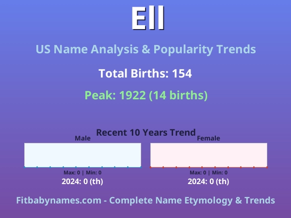 Infographic: Ell name meaning, origin, and popularity trends in the United States (US baby name analysis chart)