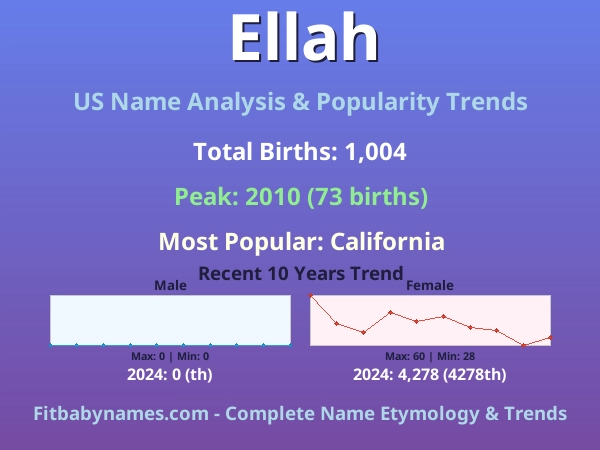 Infographic: Ellah name meaning, origin, and popularity trends in the United States (US baby name analysis chart)