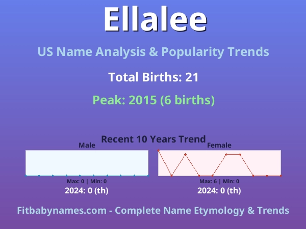 Infographic: Ellalee name meaning, origin, and popularity trends in the United States (US baby name analysis chart)