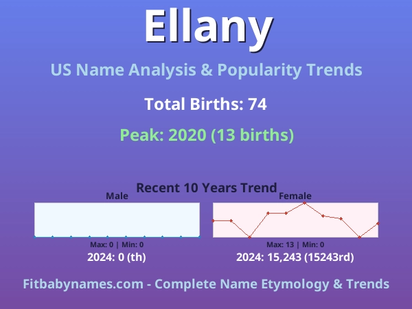 Infographic: Ellany name meaning, origin, and popularity trends in the United States (US baby name analysis chart)