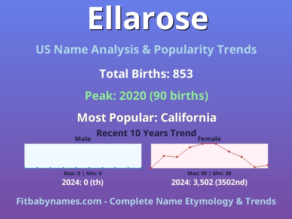 Infographic: Ellarose name meaning, origin, and popularity trends in the United States (US baby name analysis chart)