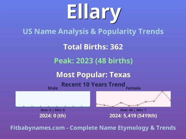 Infographic: Ellary name meaning, origin, and popularity trends in the United States (US baby name analysis chart)