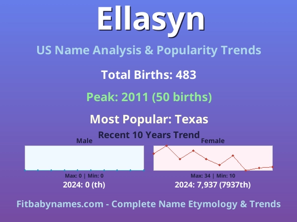 Infographic: Ellasyn name meaning, origin, and popularity trends in the United States (US baby name analysis chart)