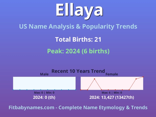 Infographic: Ellaya name meaning, origin, and popularity trends in the United States (US baby name analysis chart)