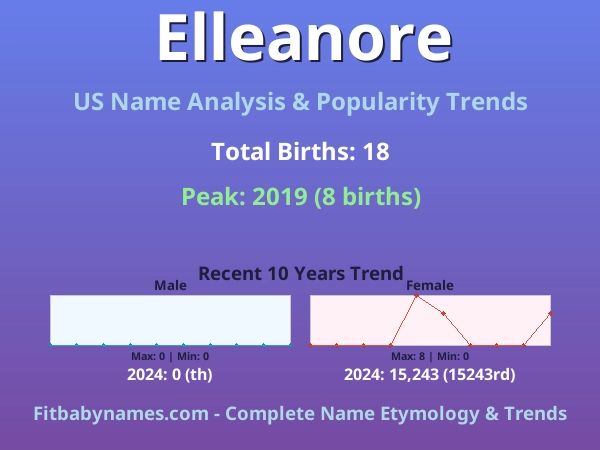Infographic: Elleanore name meaning, origin, and popularity trends in the United States (US baby name analysis chart)