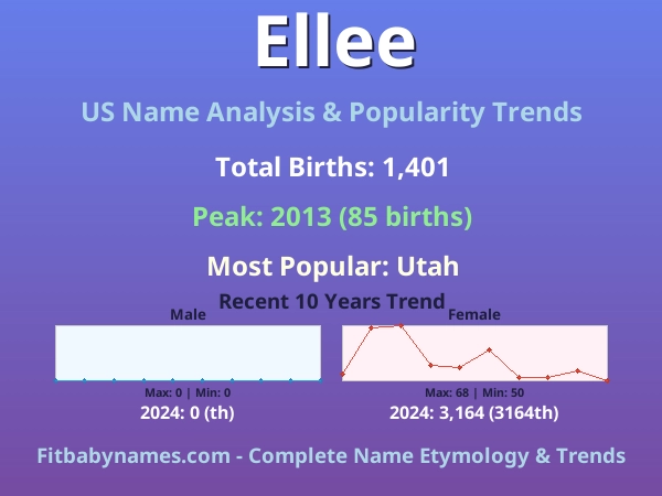 Infographic: Ellee name meaning, origin, and popularity trends in the United States (US baby name analysis chart)