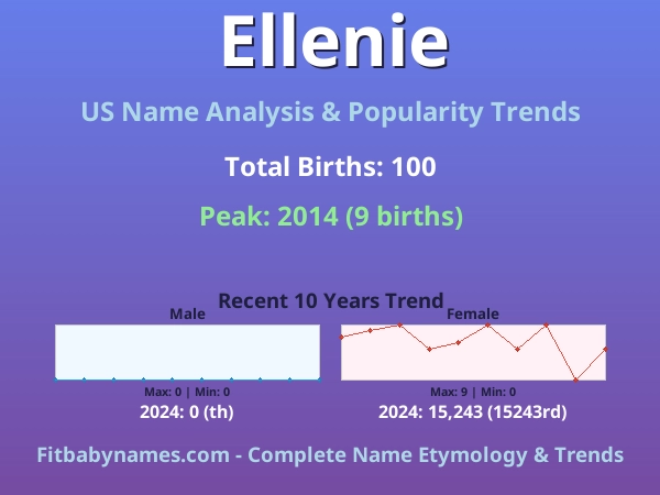 Infographic: Ellenie name meaning, origin, and popularity trends in the United States (US baby name analysis chart)
