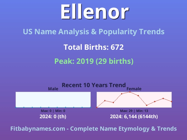 Infographic: Ellenor name meaning, origin, and popularity trends in the United States (US baby name analysis chart)