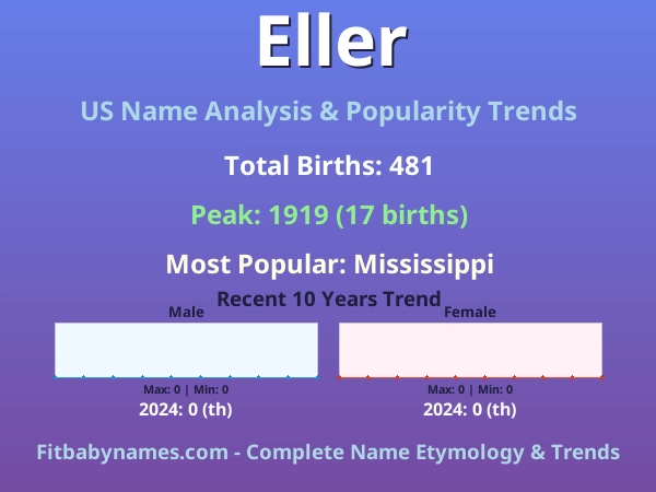 Infographic: Eller name meaning, origin, and popularity trends in the United States (US baby name analysis chart)