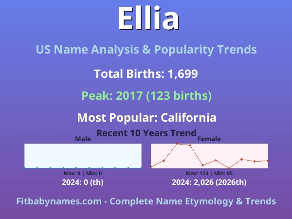 Infographic: Ellia name meaning, origin, and popularity trends in the United States (US baby name analysis chart)