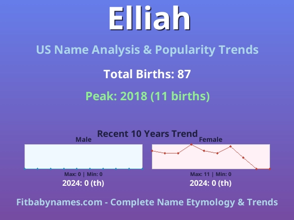 Infographic: Elliah name meaning, origin, and popularity trends in the United States (US baby name analysis chart)