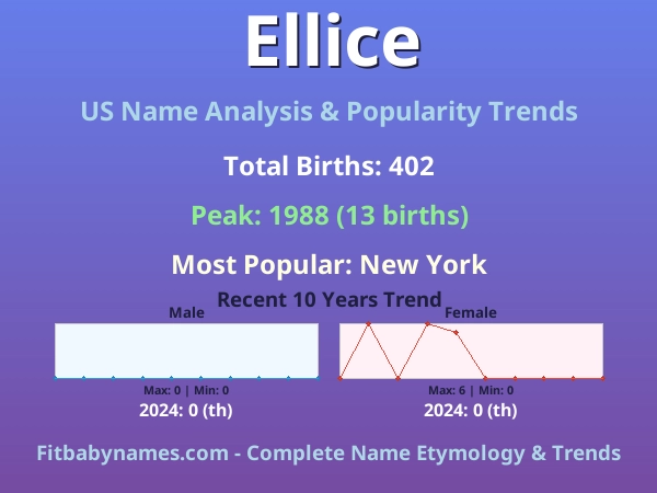 Infographic: Ellice name meaning, origin, and popularity trends in the United States (US baby name analysis chart)