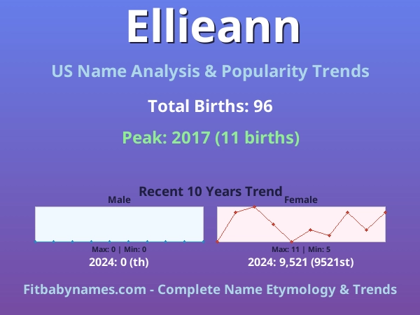 Infographic: Ellieann name meaning, origin, and popularity trends in the United States (US baby name analysis chart)