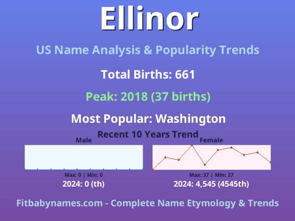 Infographic: Ellinor name meaning, origin, and popularity trends in the United States (US baby name analysis chart)