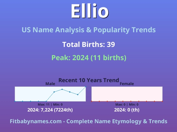 Infographic: Ellio name meaning, origin, and popularity trends in the United States (US baby name analysis chart)