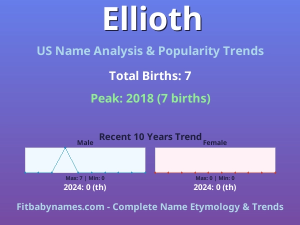 Infographic: Ellioth name meaning, origin, and popularity trends in the United States (US baby name analysis chart)