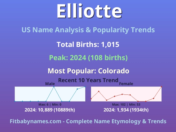 Infographic: Elliotte name meaning, origin, and popularity trends in the United States (US baby name analysis chart)