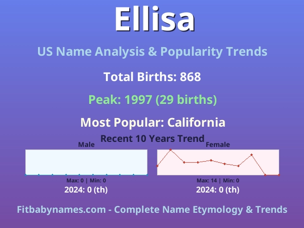 Infographic: Ellisa name meaning, origin, and popularity trends in the United States (US baby name analysis chart)