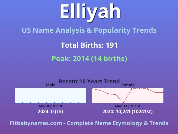 Infographic: Elliyah name meaning, origin, and popularity trends in the United States (US baby name analysis chart)
