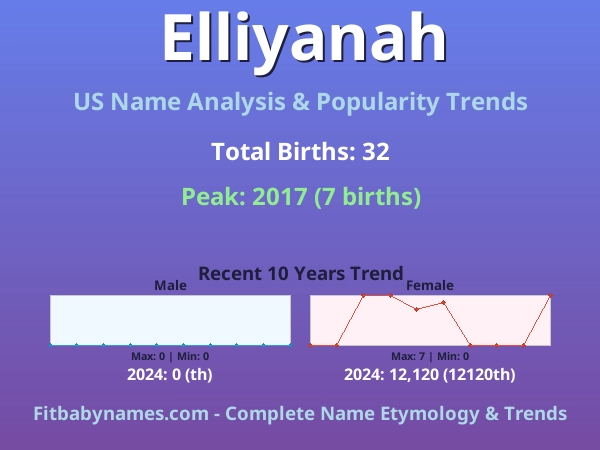 Infographic: Elliyanah name meaning, origin, and popularity trends in the United States (US baby name analysis chart)