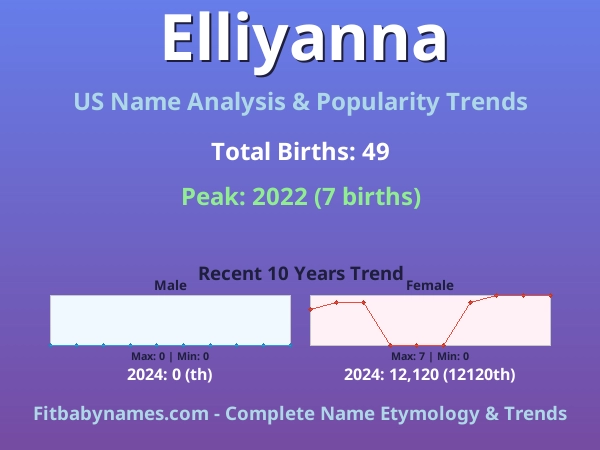 Infographic: Elliyanna name meaning, origin, and popularity trends in the United States (US baby name analysis chart)