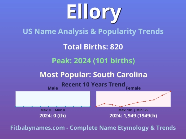Infographic: Ellory name meaning, origin, and popularity trends in the United States (US baby name analysis chart)
