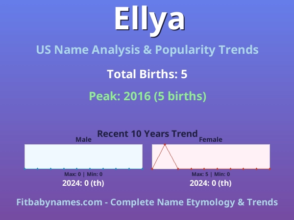 Infographic: Ellya name meaning, origin, and popularity trends in the United States (US baby name analysis chart)