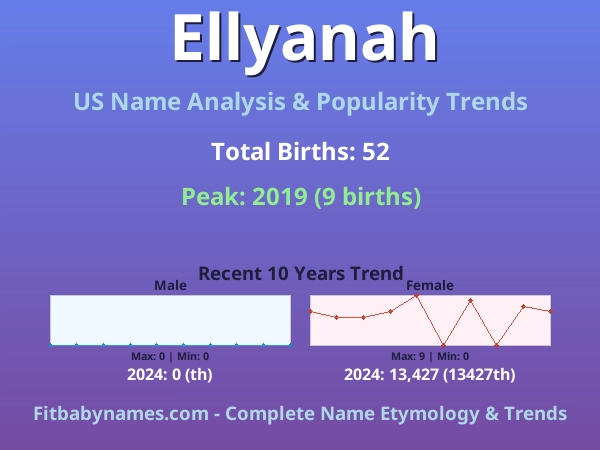 Infographic: Ellyanah name meaning, origin, and popularity trends in the United States (US baby name analysis chart)