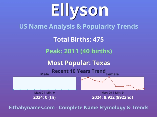 Infographic: Ellyson name meaning, origin, and popularity trends in the United States (US baby name analysis chart)