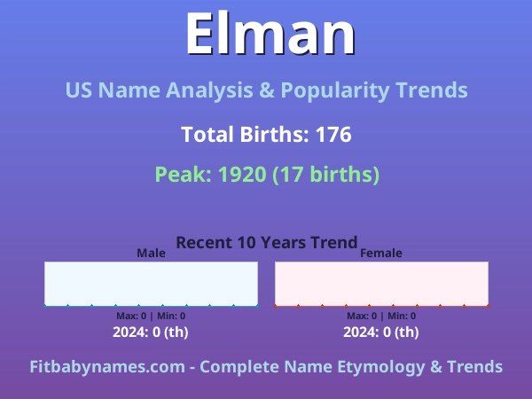 Infographic: Elman name meaning, origin, and popularity trends in the United States (US baby name analysis chart)