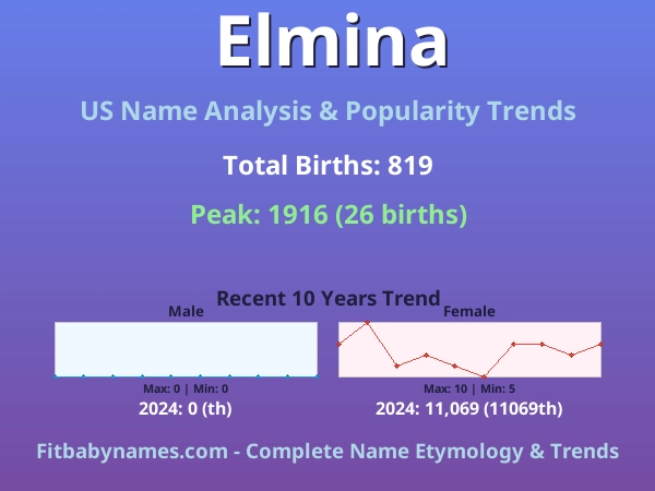 Infographic: Elmina name meaning, origin, and popularity trends in the United States (US baby name analysis chart)