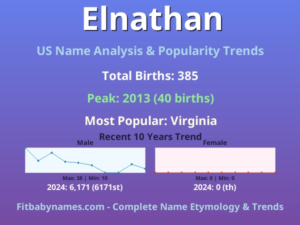 Infographic: Elnathan name meaning, origin, and popularity trends in the United States (US baby name analysis chart)