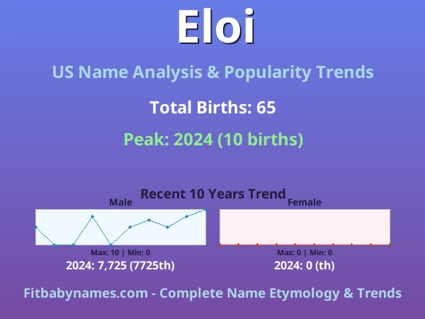 Infographic: Eloi name meaning, origin, and popularity trends in the United States (US baby name analysis chart)