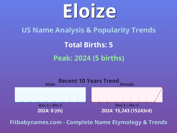 Infographic: Eloize name meaning, origin, and popularity trends in the United States (US baby name analysis chart)