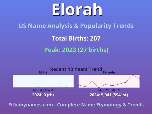 Infographic: Elorah name meaning, origin, and popularity trends in the United States (US baby name analysis chart)