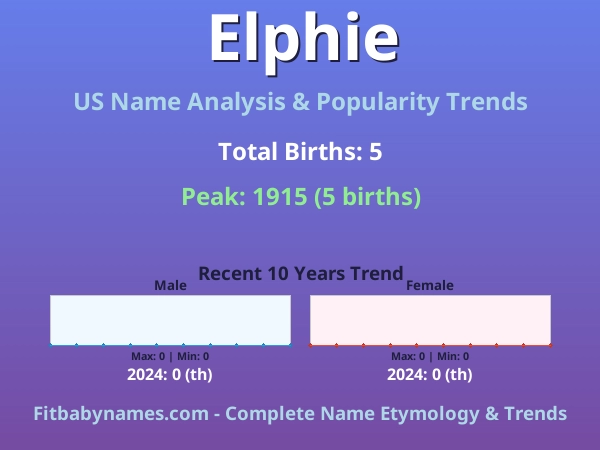 Infographic: Elphie name meaning, origin, and popularity trends in the United States (US baby name analysis chart)