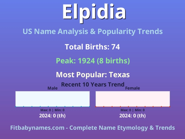 Infographic: Elpidia name meaning, origin, and popularity trends in the United States (US baby name analysis chart)